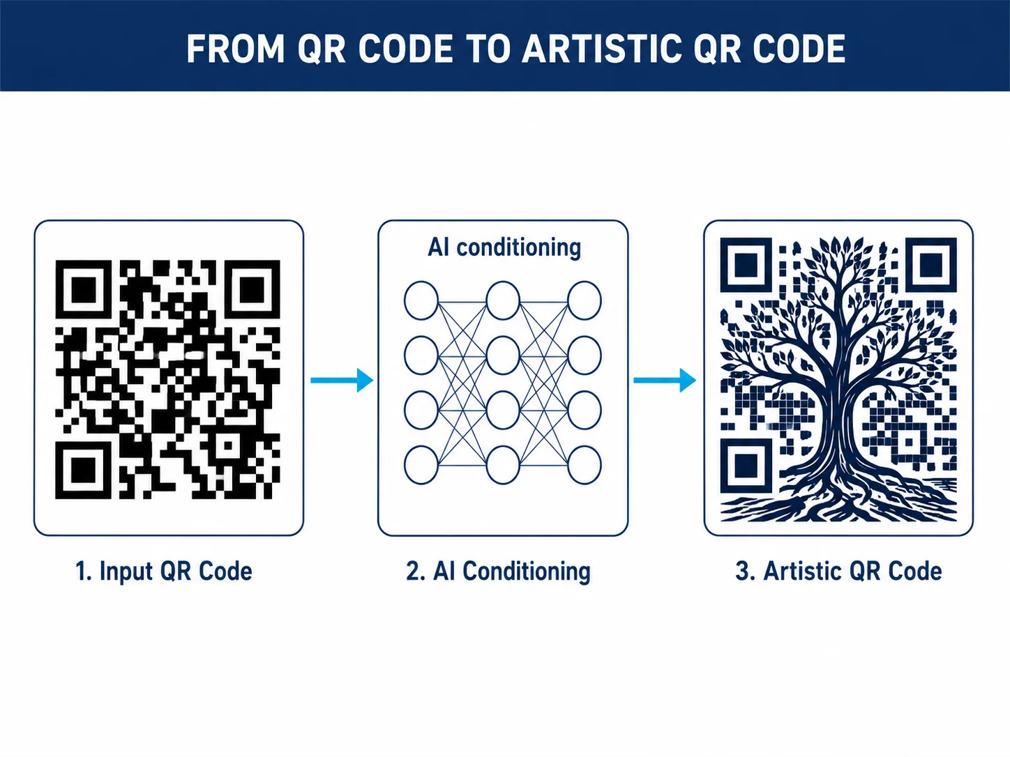 Diagram showing three stages of AI QR code generation: input QR code, AI conditioning step, and artistic QR code output with tree pattern integrated into the module grid