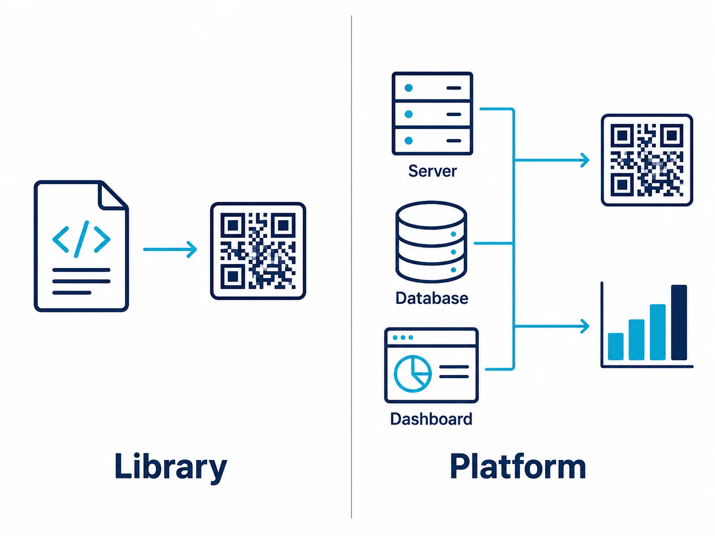 Diagram comparing a QR code library (generates image only) versus a QR code platform (library plus redirect server, database, and dashboard)