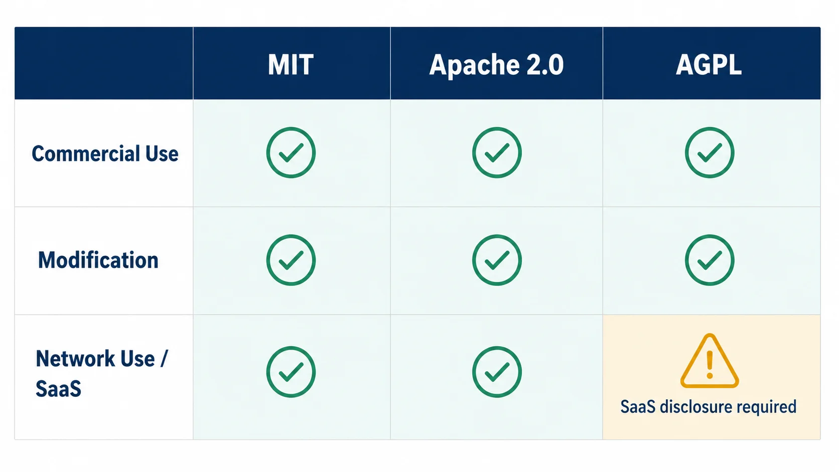 Comparison table of open source QR code libraries showing language, license type, output formats, and customization level side by side
