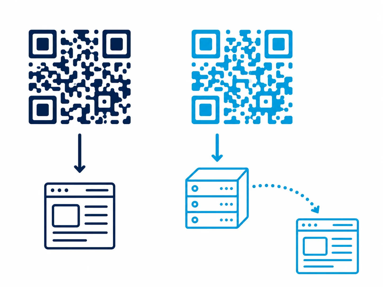 Un QR code statique pointe directement vers une page ; un dynamique passe par un serveur qui peut être redirigé