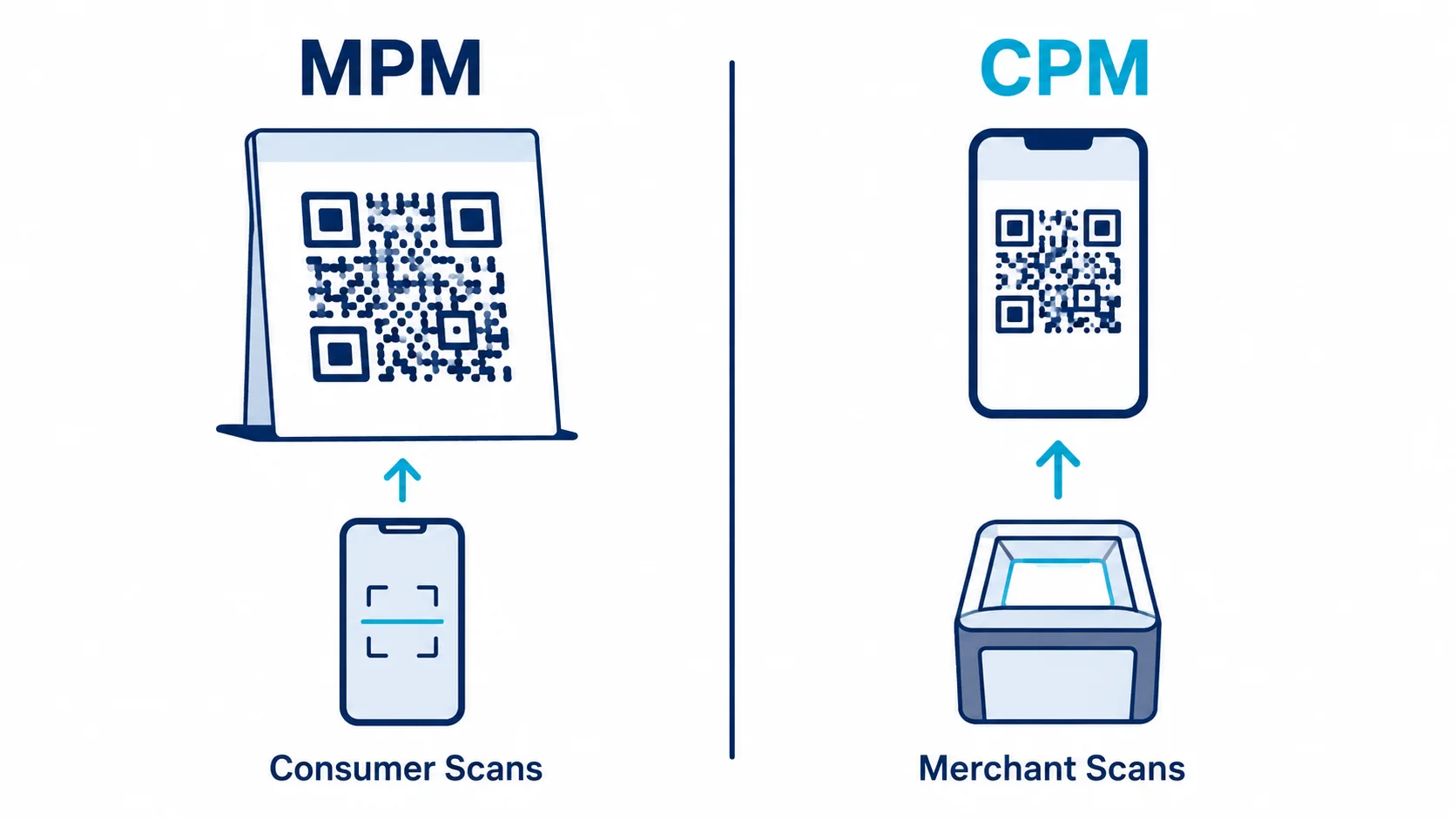 Diagrama comparando los flujos de pago EMVCo MPM y CPM lado a lado con pasos etiquetados