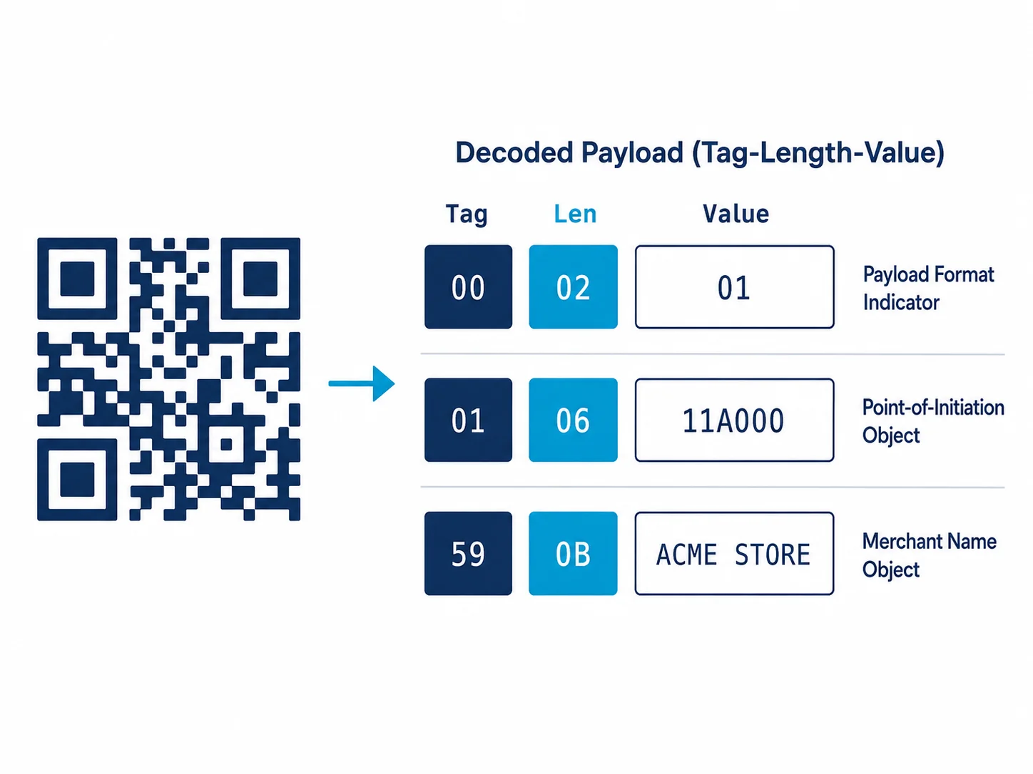 Desglose visual de una cadena de payload QR EMVCo con segmentos de tag, longitud y valor con código de colores