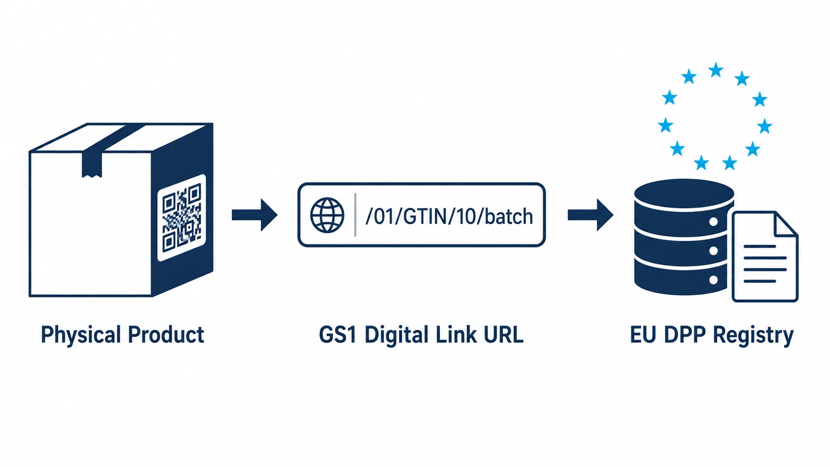 Diagrama que muestra el flujo de datos desde el código QR del producto físico a través de GS1 Digital Link hasta el registro DPP de la UE