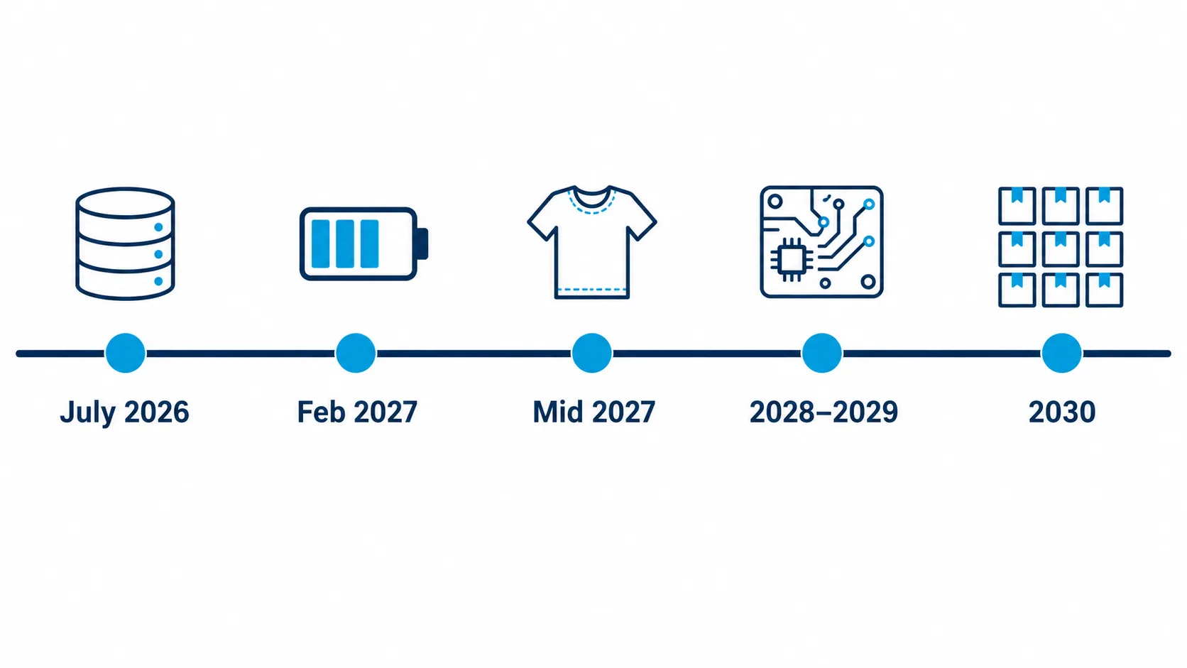 Cronograma del Pasaporte Digital de Producto de la UE por categoría de producto mostrando baterías 2027, textiles 2027, electrónica 2029