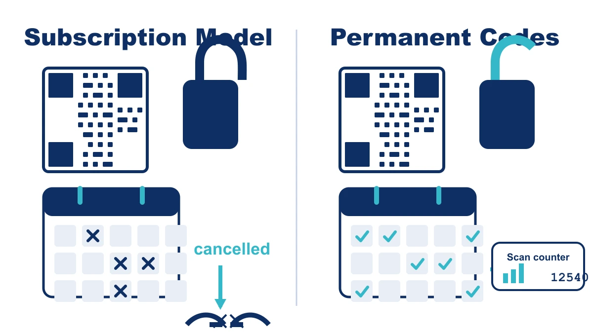 Comparison infographic contrasting subscription-based QR codes with permanent QR codes that keep working after cancellation