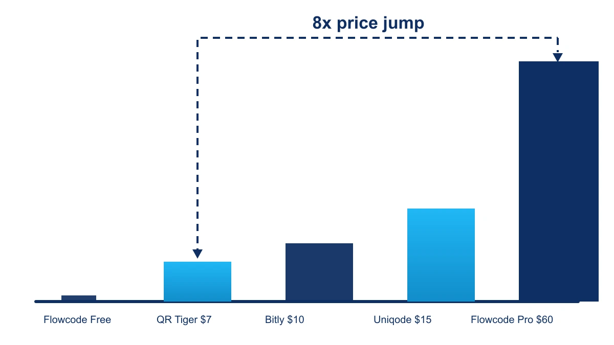 Bar chart comparing Flowcode Free, QR Tiger $7, Bitly $10, Uniqode $15, and Flowcode Pro $60 with an 8x price jump annotation