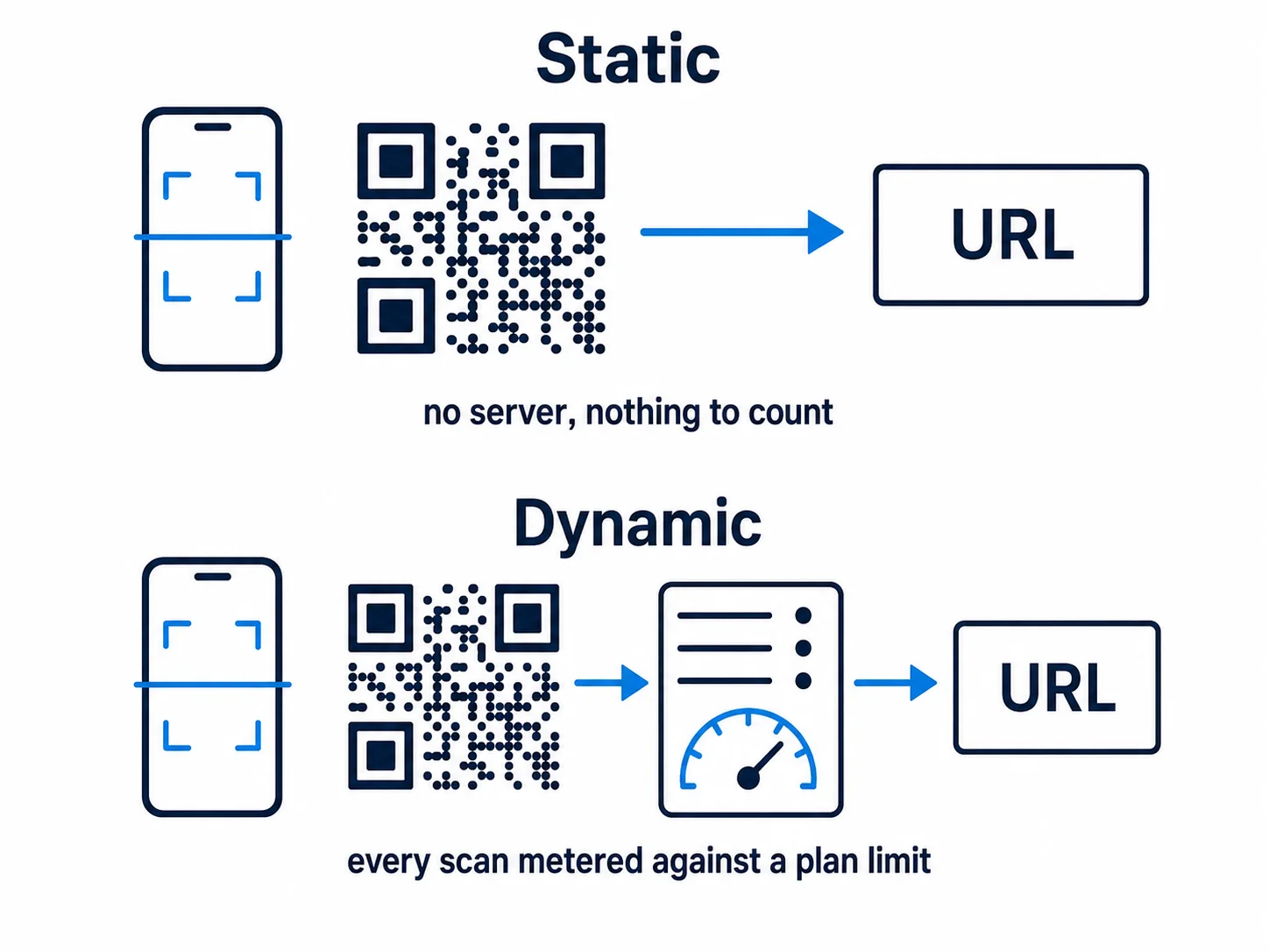 Diagram comparing a static QR code that decodes a URL directly on the phone with no counter, and a dynamic QR code whose every scan passes through a platform server that meters it against a plan limit