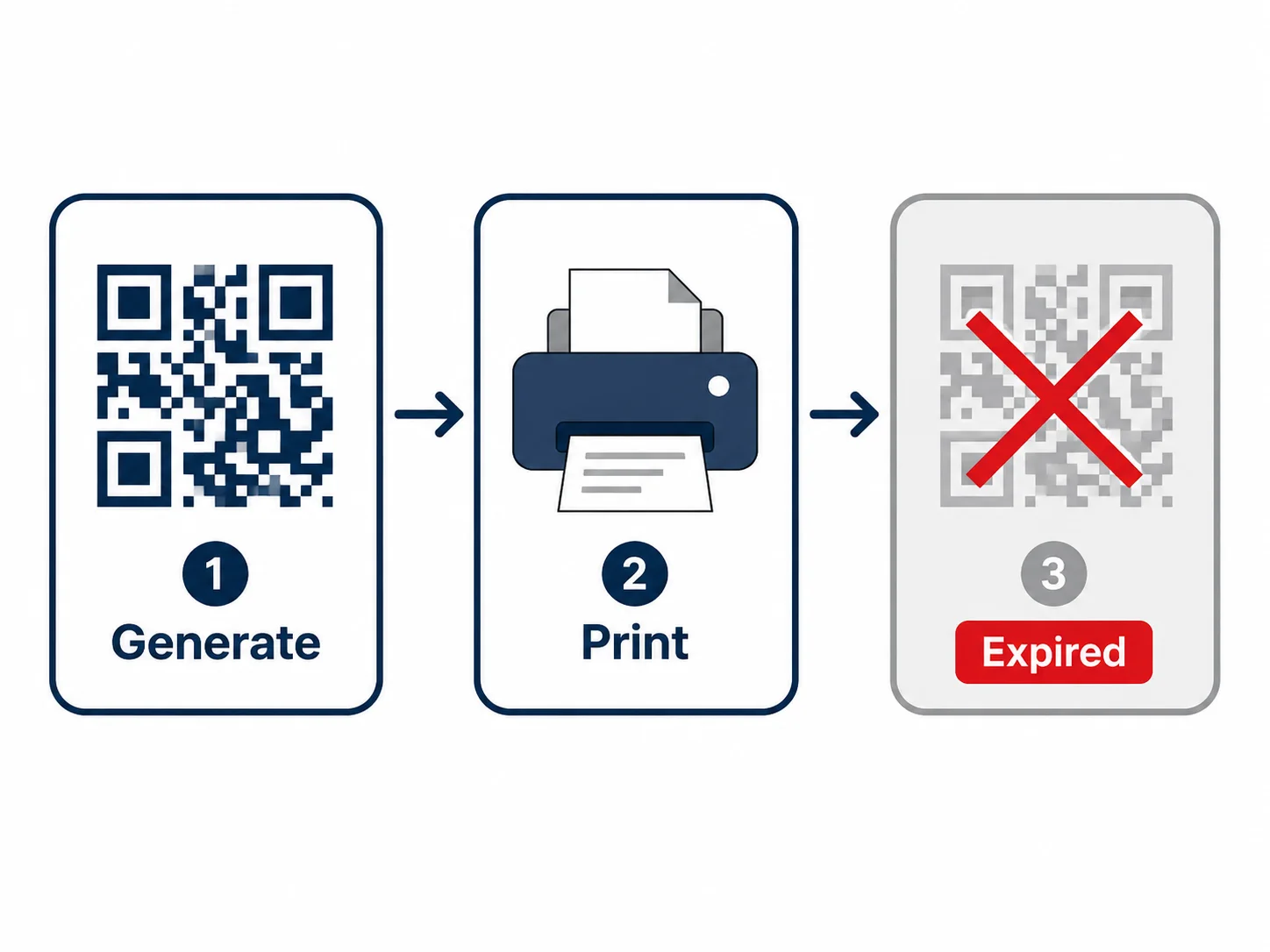 Three-step funnel diagram: Generate → Print → Deactivated — how subscription QR code platforms trap users
