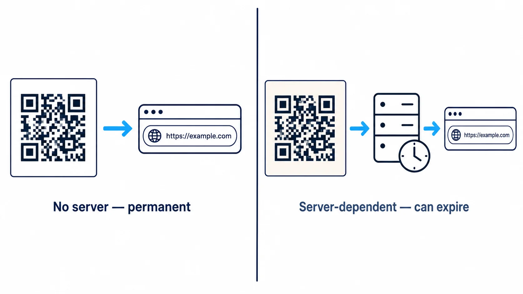 Side-by-side diagram: static QR code points directly to URL (permanent), dynamic QR code routes through a redirect server (can expire)