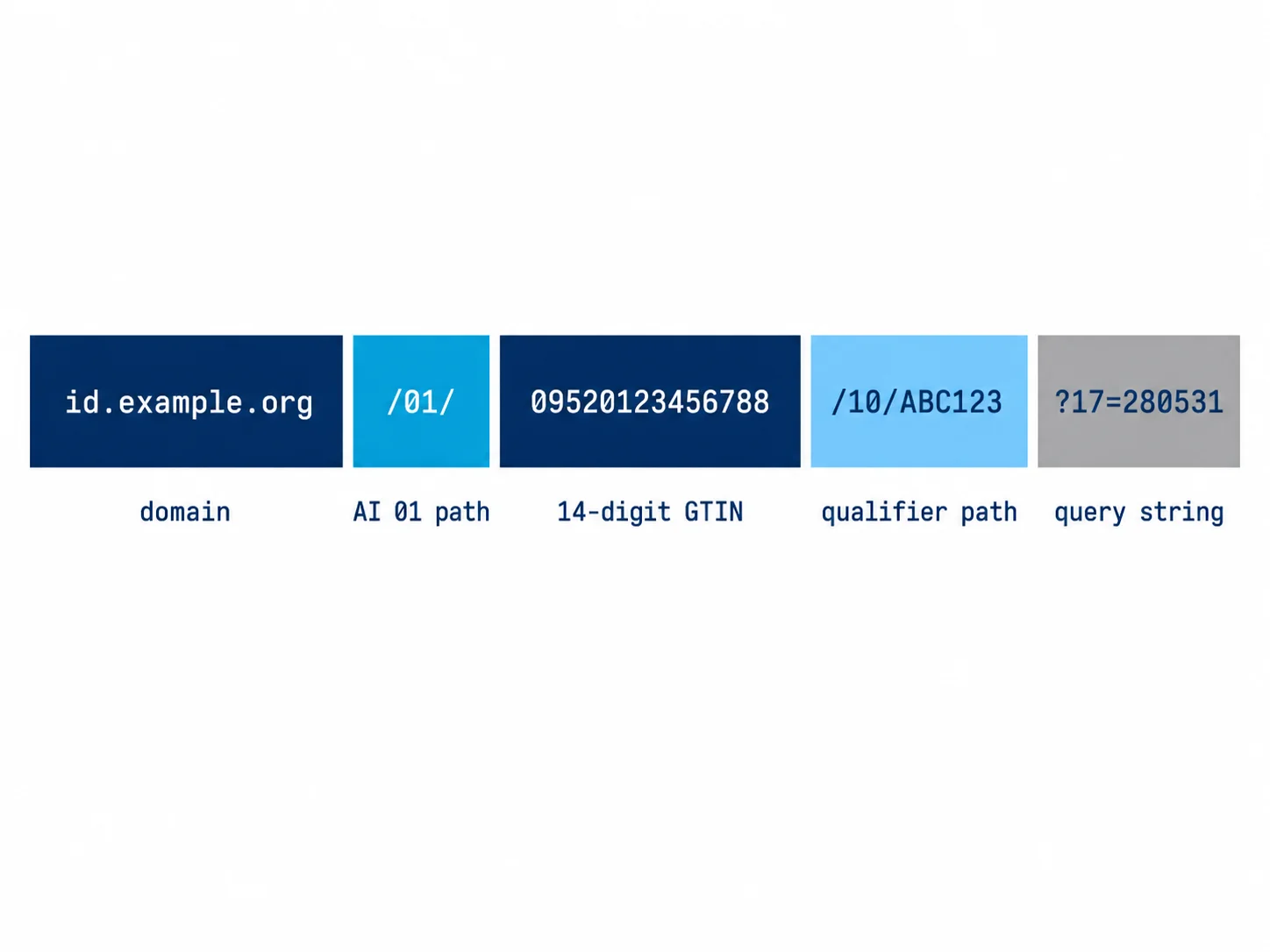 Diagram showing GS1 Digital Link URI structure with GTIN, qualifier, and attribute components labeled