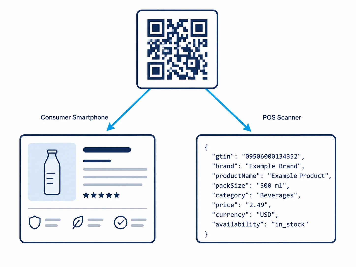 Flowchart showing how a GS1 Digital Link resolver routes consumer and machine scanner requests differently from the same QR code