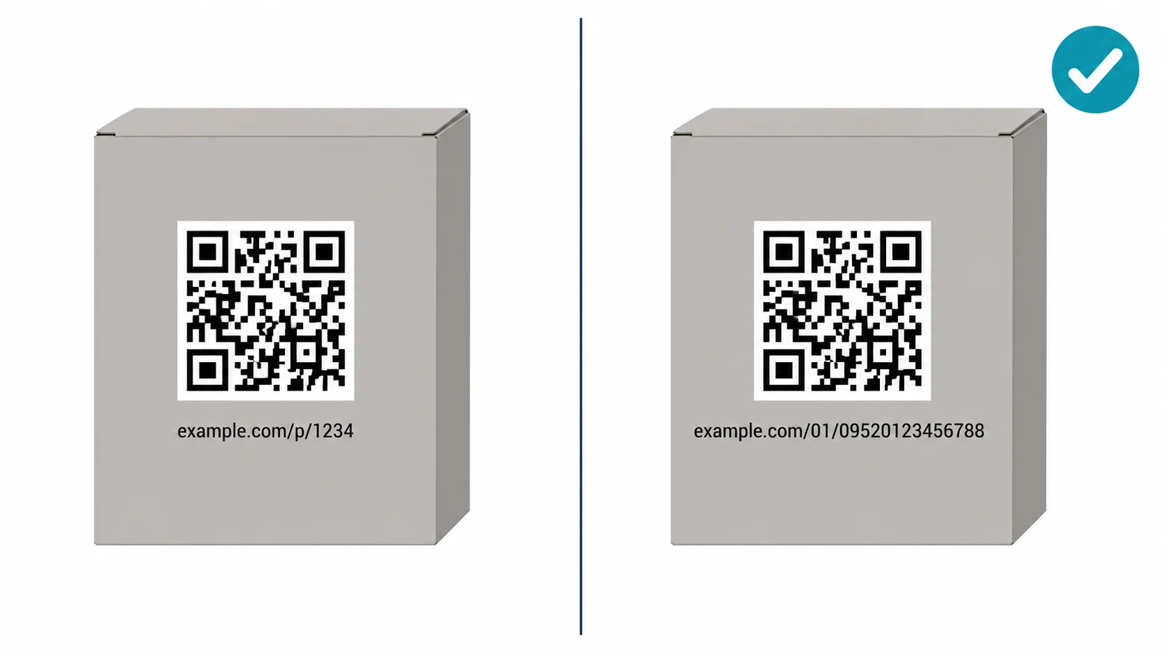 Side-by-side comparison of a standard QR code and a GS1 Digital Link QR code on product packaging, showing the URI structure difference