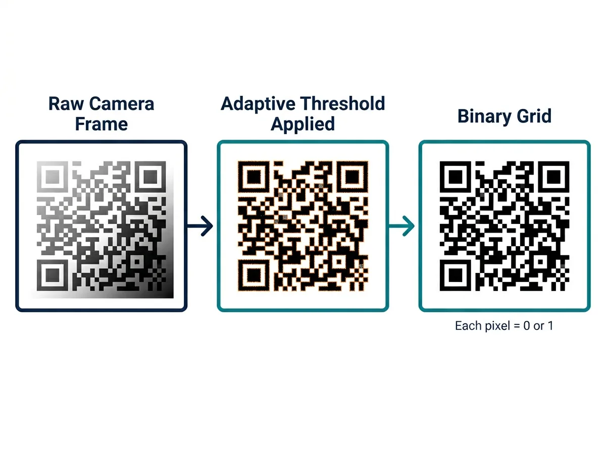 Three-panel binarization diagram: raw camera frame (grayscale gradient) → adaptive threshold applied (ambiguous edges highlighted) → binary grid (each pixel 0 or 1)