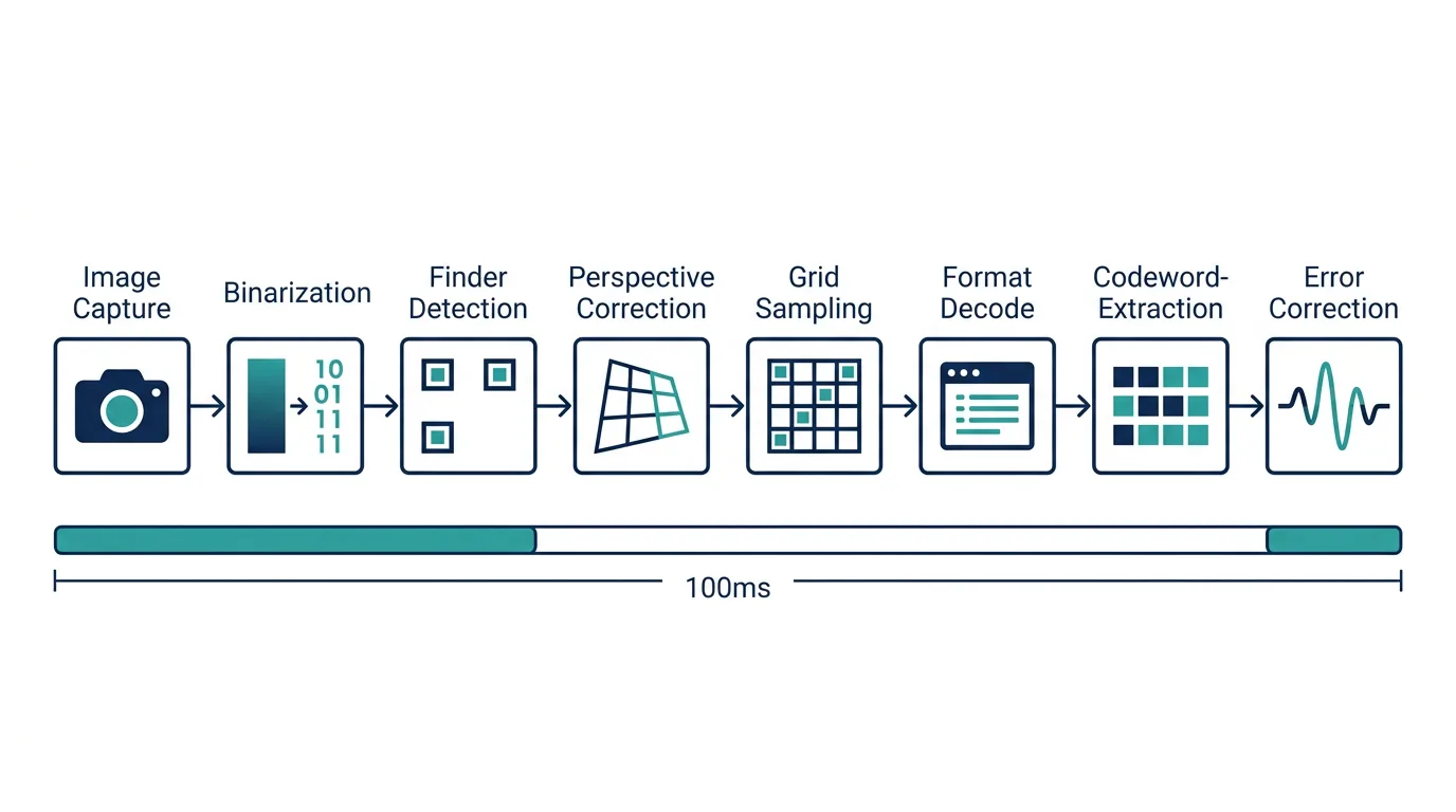8-stage QR decoding pipeline: image capture, binarization, finder detection, perspective correction, grid sampling, format decode, data extraction, error correction, 100ms total
