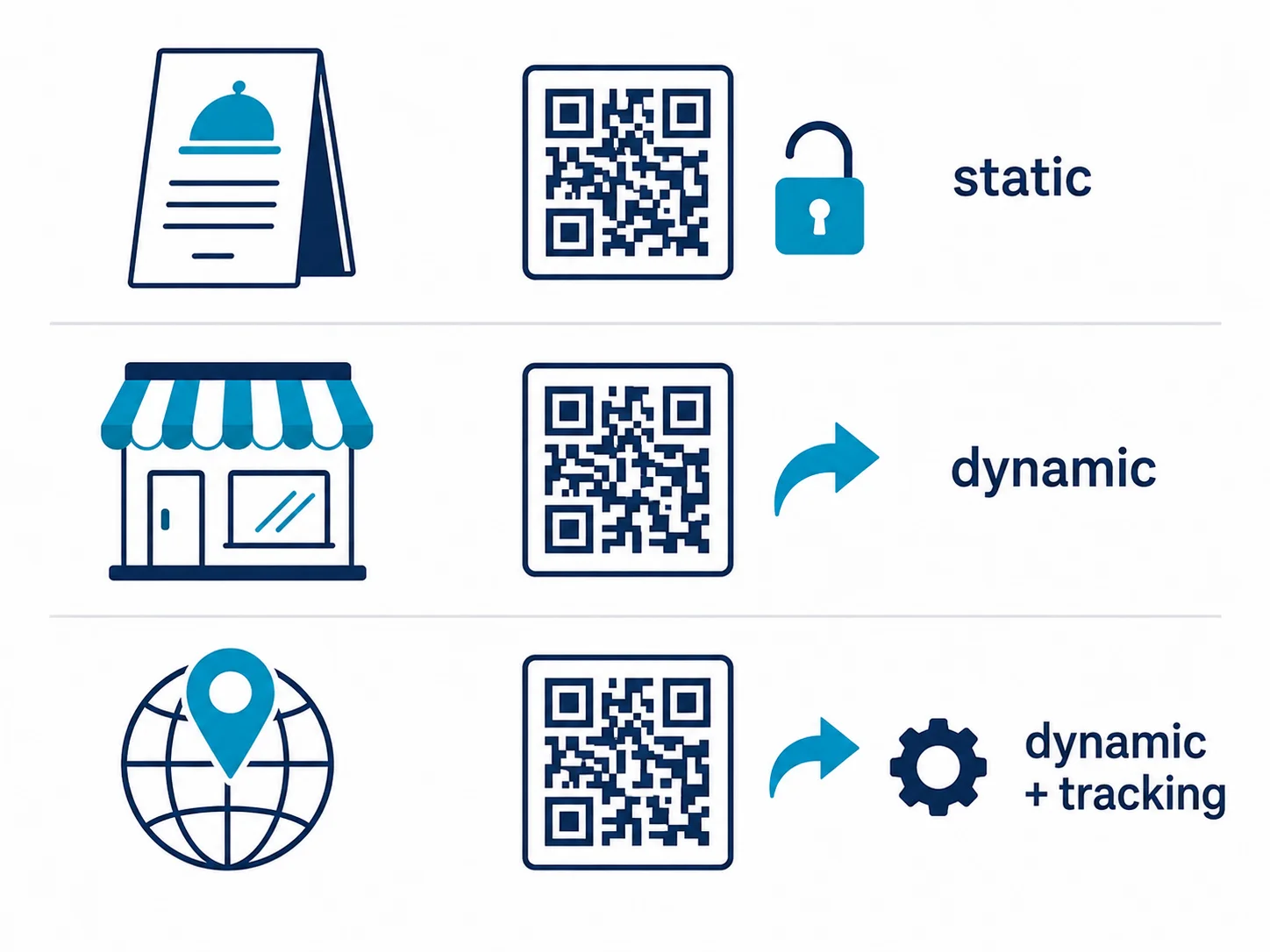 Diagrama de decisão comparando códigos QR estáticos e dinâmicos em três níveis de complexidade de uso
