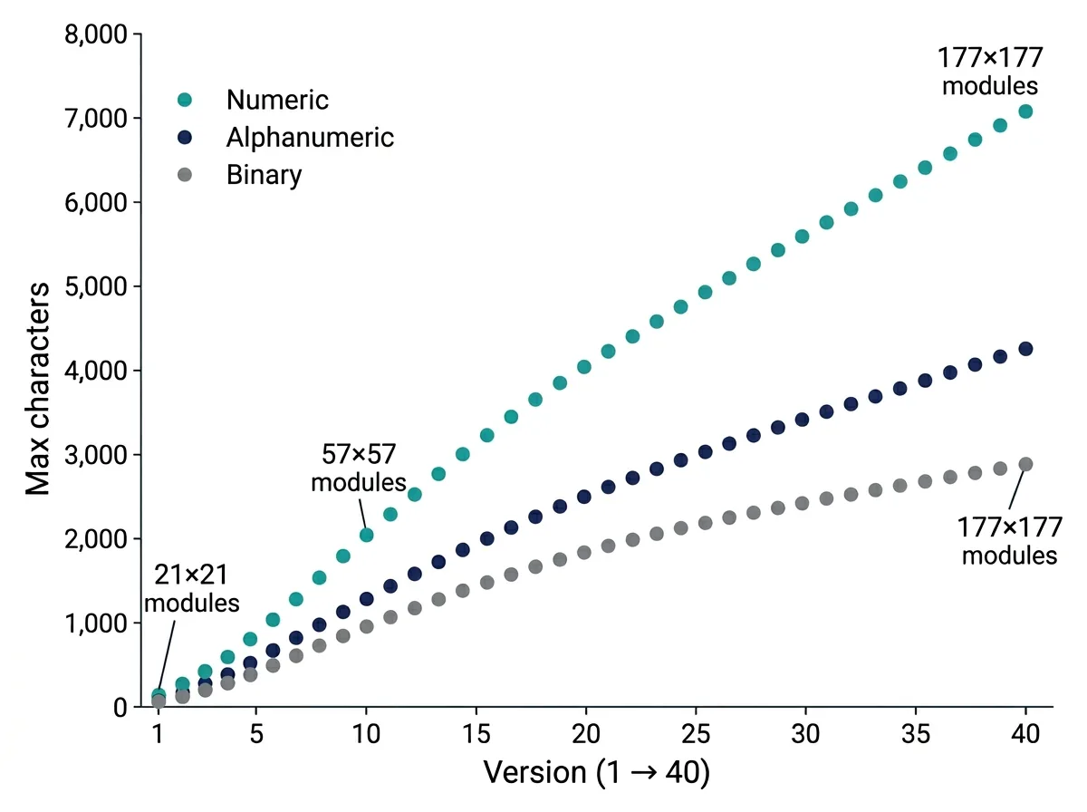 Scatter plot showing QR code versions 1–40 vs maximum character capacity for numeric, alphanumeric, and binary encoding modes