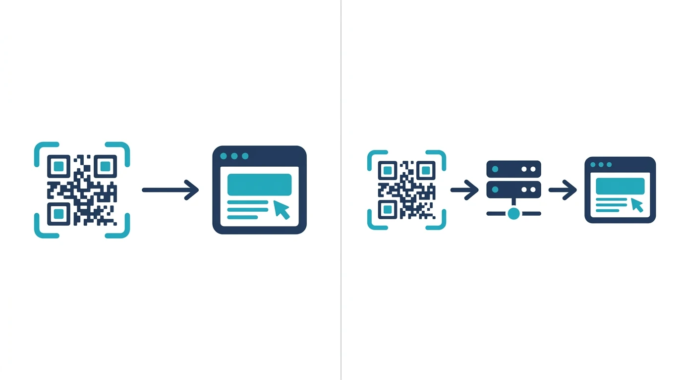 Diagram showing static QR code with URL encoded in pixels versus dynamic QR code with redirect server dependency