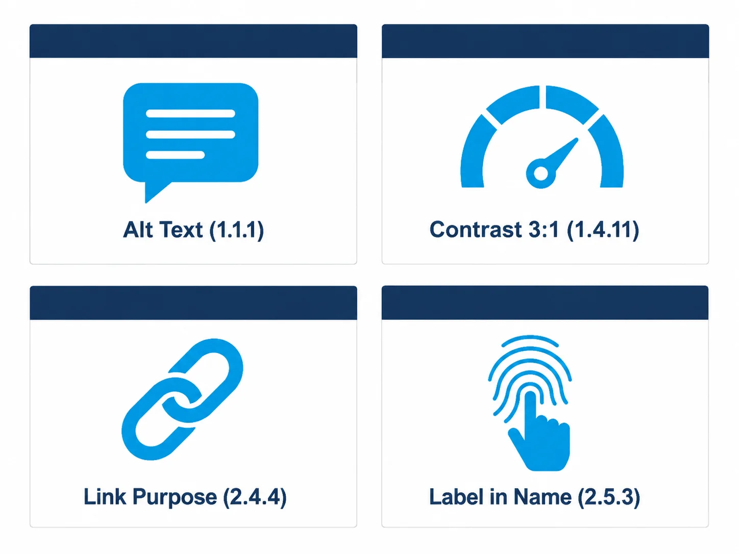 Accessibility checklist diagram showing four QR code compliance requirements: alt text, contrast ratio, alternative URL, and accessible destination