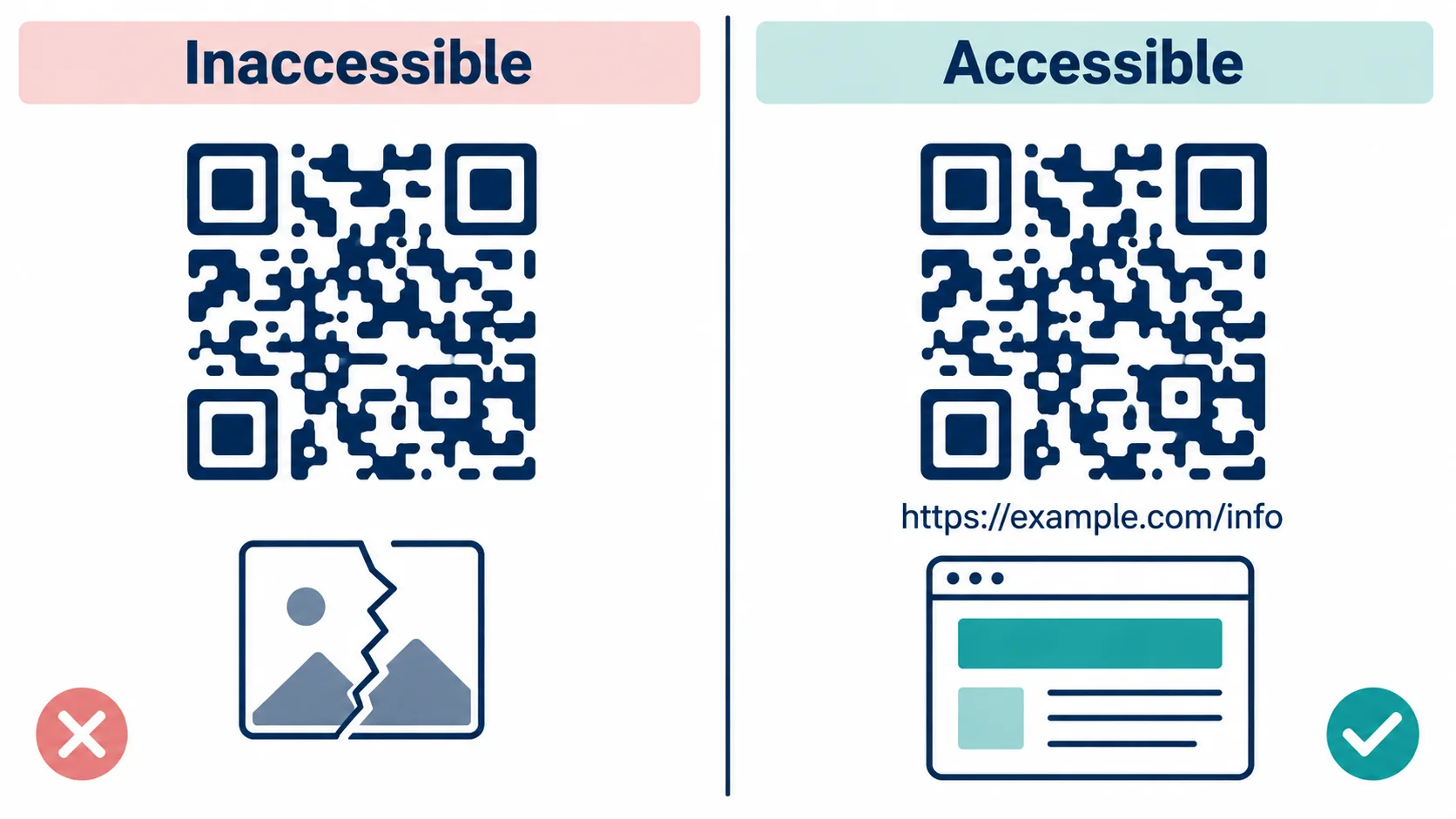 Two-path diagram comparing an inaccessible QR code deployment (code only, no URL, links to image file) with a compliant deployment (code plus visible URL, links to accessible HTML page)