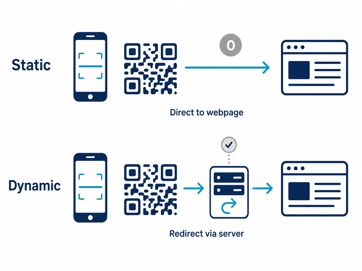 Diagram comparing a static QR code that scans straight to a webpage with no data logged versus a dynamic QR code that routes through a server redirect which logs the scan