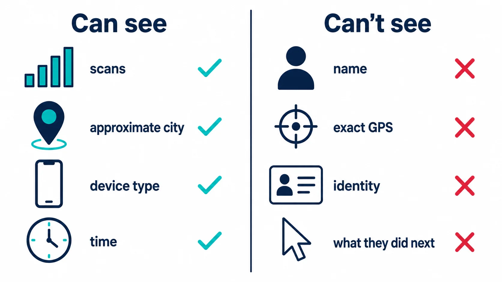 Comparison chart showing what a QR code can see — scans, approximate city, device type, time — versus what it cannot see — name, exact GPS, identity, and what the person did next