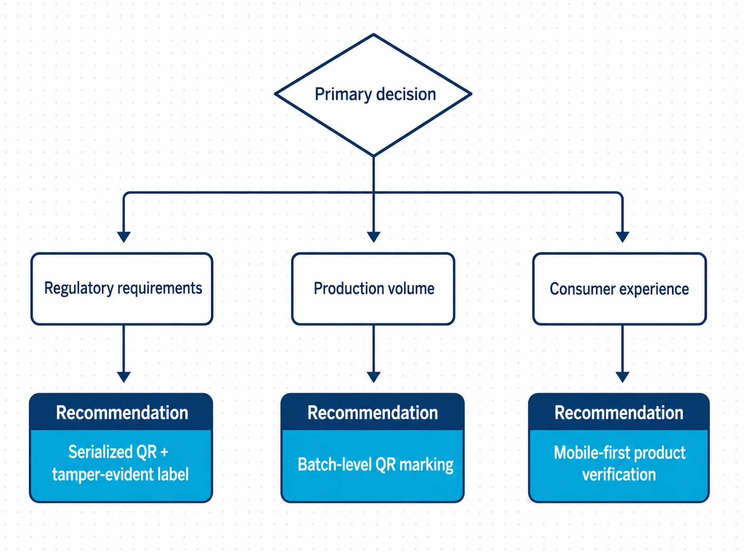 Árvore de decisão para selecionar uma plataforma de serialização QR com base em requisito regulatório, volume de produção e necessidades de experiência do consumidor