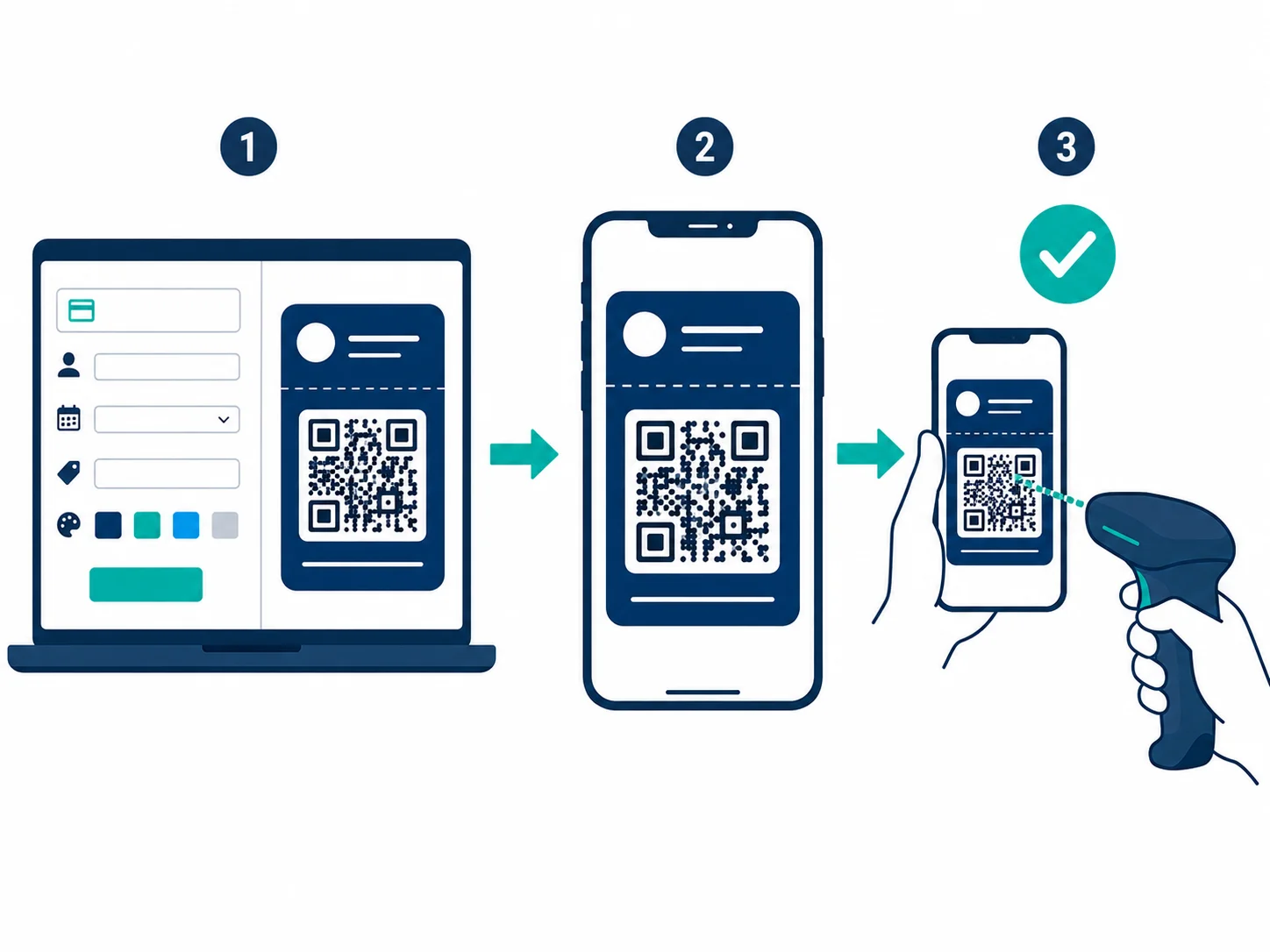 Diagram showing how a wallet pass QR code flows from pass creation to customer device to scanner validation