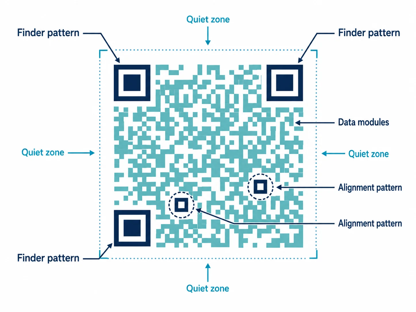 QR code anatomy diagram showing finder patterns, quiet zone, and data module regions with contrast ratio labels