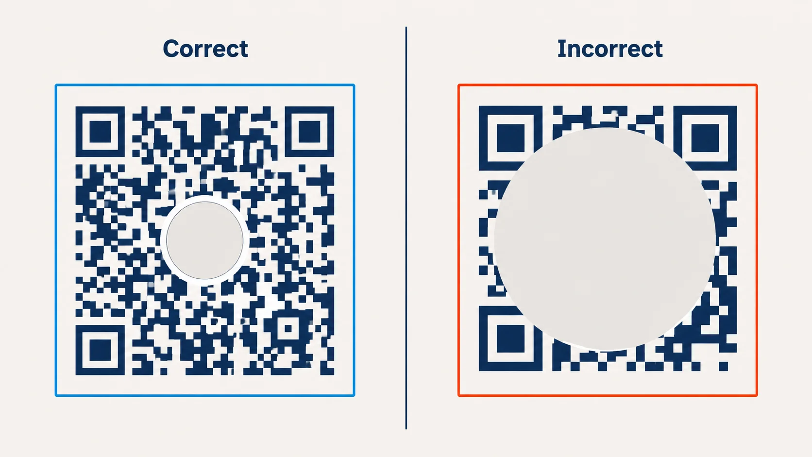 Side-by-side comparison of a QR code with a correctly sized centered logo versus an oversized logo covering finder patterns, with scan success indicators