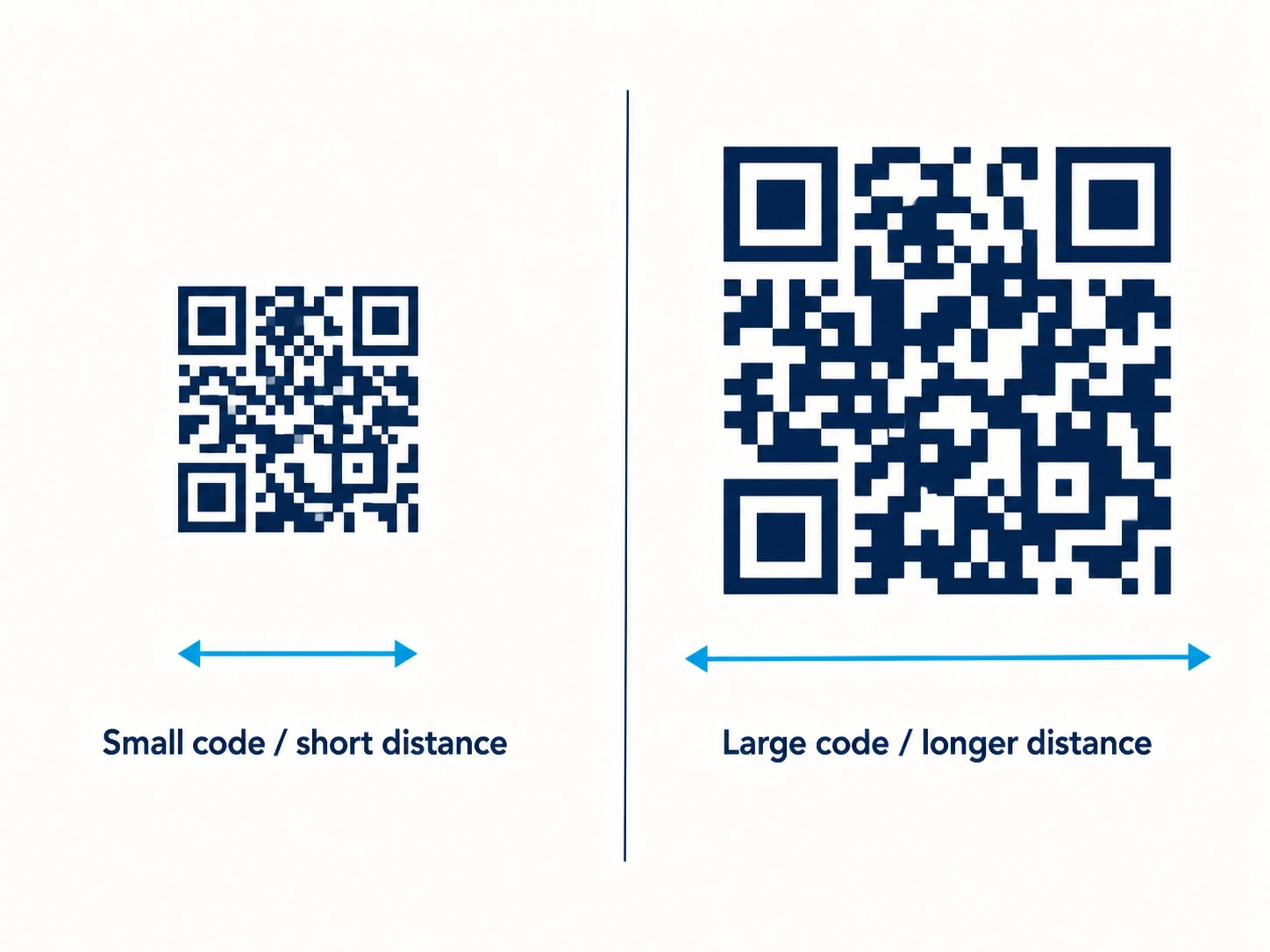 Comparison showing correct and incorrect QR code sizes relative to scanning distance