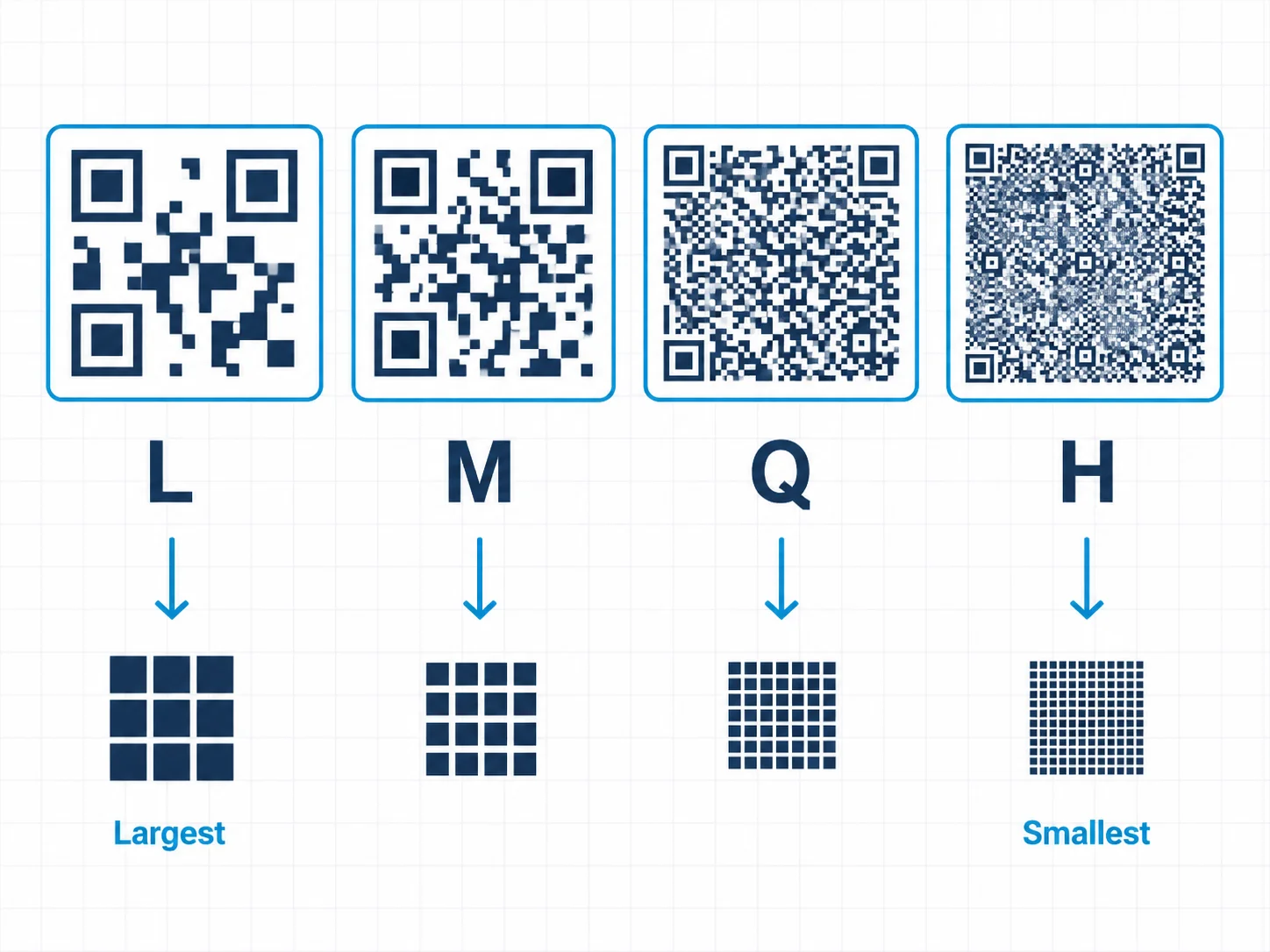 Diagram showing four QR code versions side by side at the same print size, illustrating increasing module density from Level L to Level H