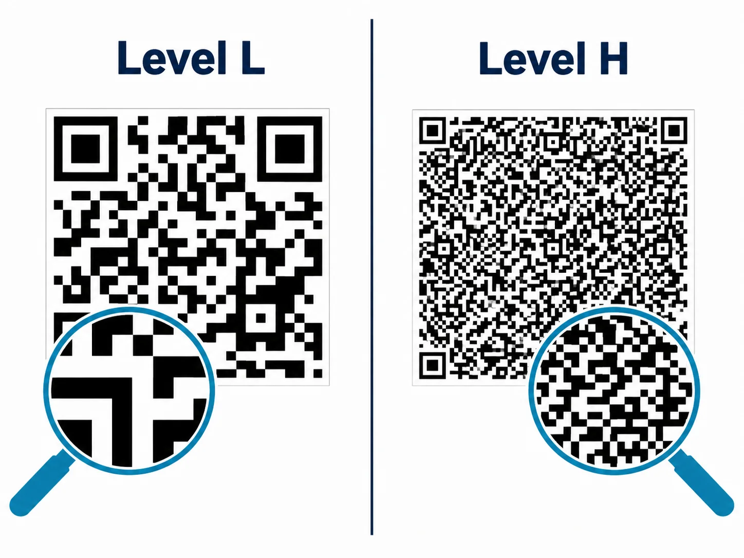 Side-by-side comparison of the same URL encoded as a QR code at Level L vs Level H, with arrows indicating module size difference at identical print dimensions