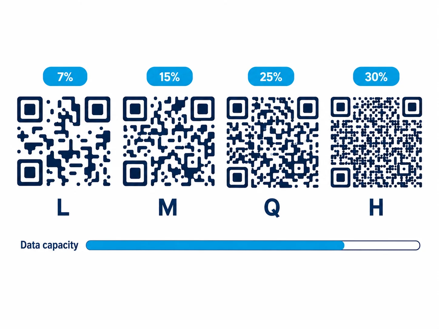 Four QR code error correction levels L, M, Q, H shown side by side with density and recovery percentages