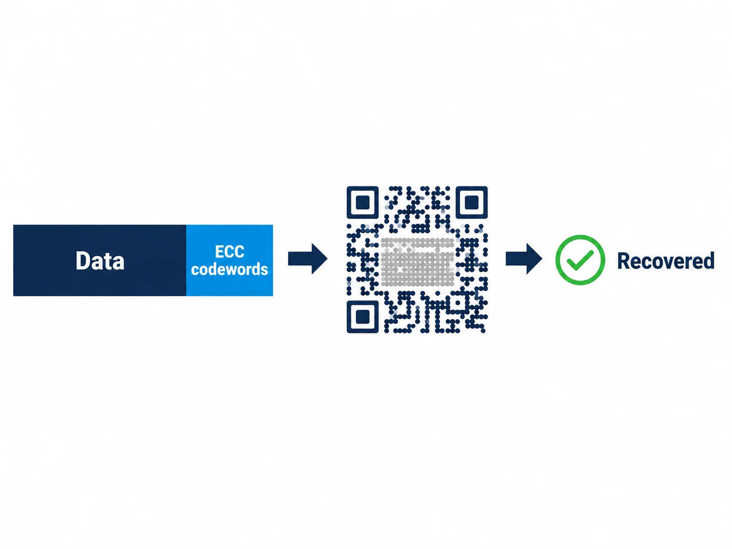 Reed-Solomon encoding diagram showing data codewords and ECC parity codewords enabling reconstruction of damaged QR code data