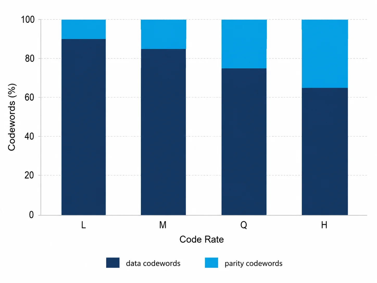 Gráfico de barras que compara codewords de datos frente a codewords de paridad Reed-Solomon en los niveles de corrección L, M, Q y H