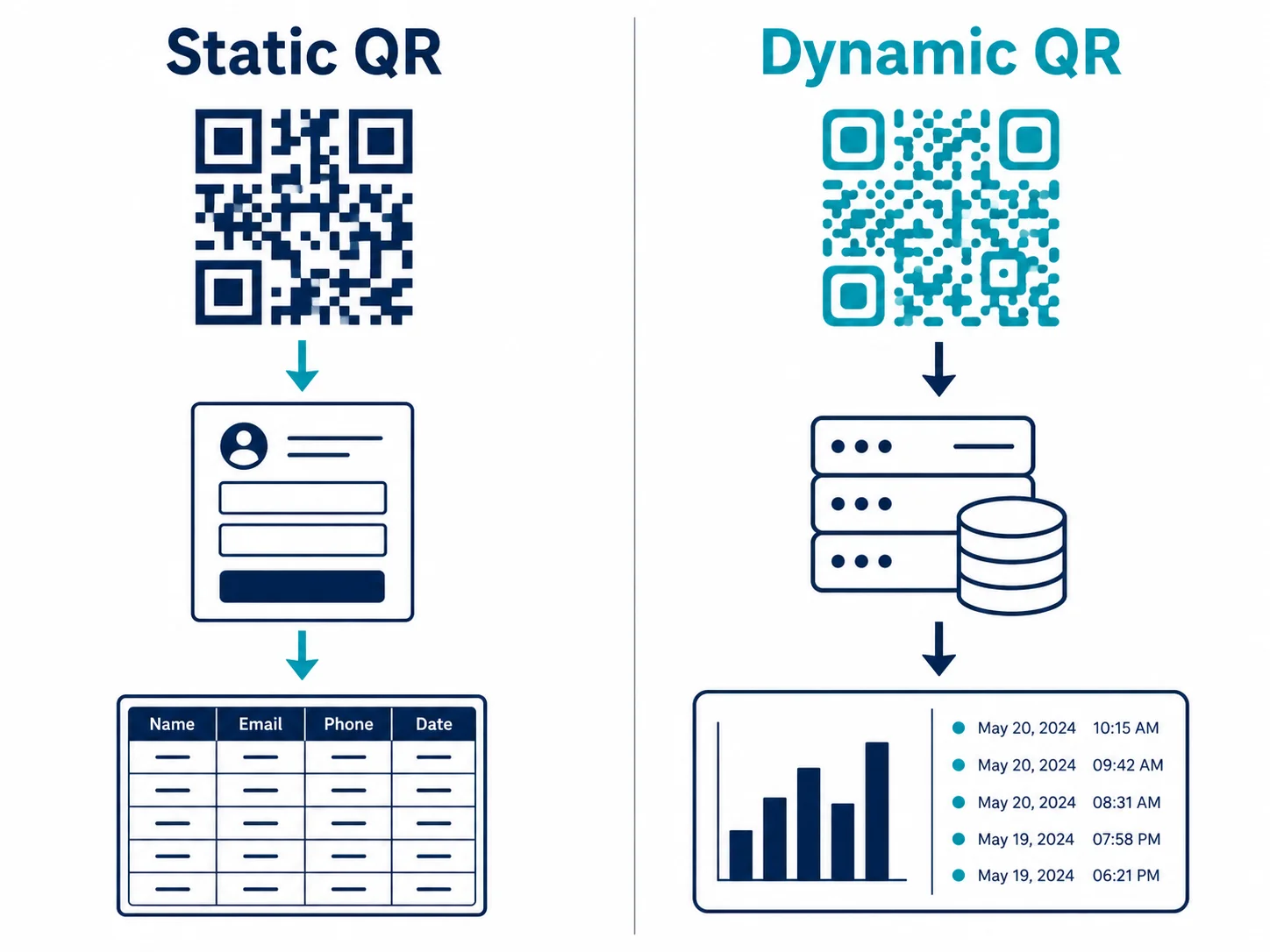 Diagramme comparant un QR code statique lié à Google Forms et un QR code dynamique avec tableau de bord de suivi automatique