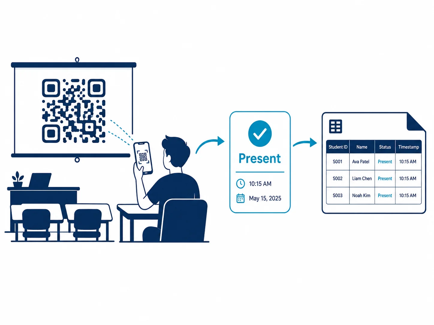 Flux de présence QR en classe : code sur le projecteur, étudiant scanne, formulaire soumis, Google Sheet enregistre la présence