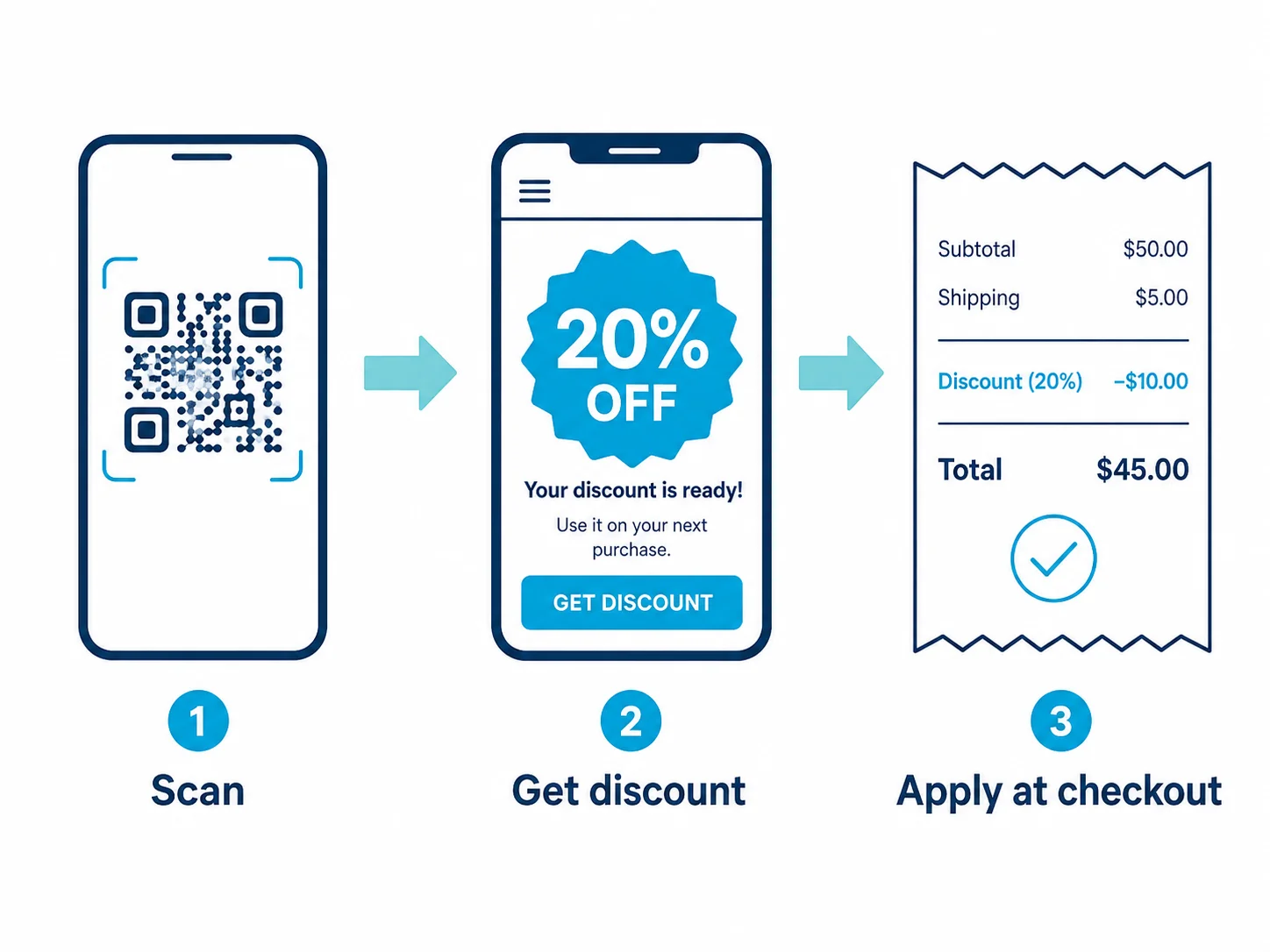 Diagram of a coupon QR scan flow: phone scans code, opens discount landing page, code applied at checkout