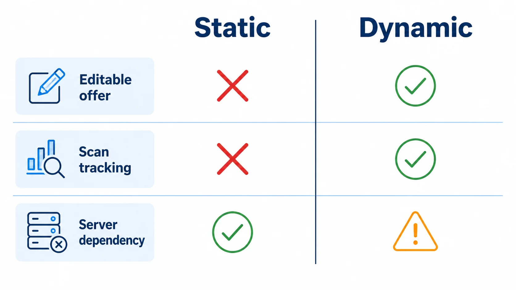 Side-by-side comparison of static versus dynamic coupon QR codes showing editable offer, tracking, and server dependency