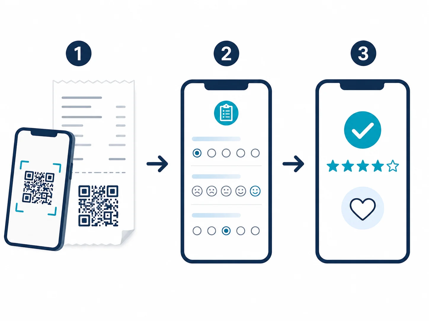 Diagrama del flujo de escaneo de un QR de comentarios: el móvil escanea el código en un ticket, abre una encuesta móvil corta y envía una valoración