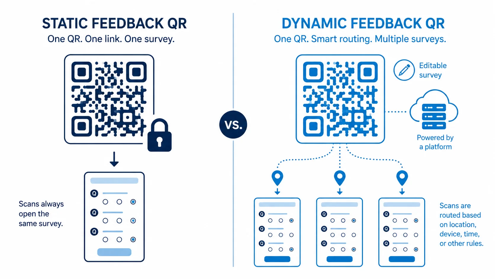 Comparación lado a lado de códigos QR de comentarios estáticos frente a dinámicos mostrando encuesta editable, enrutamiento por ubicación y dependencia del servidor