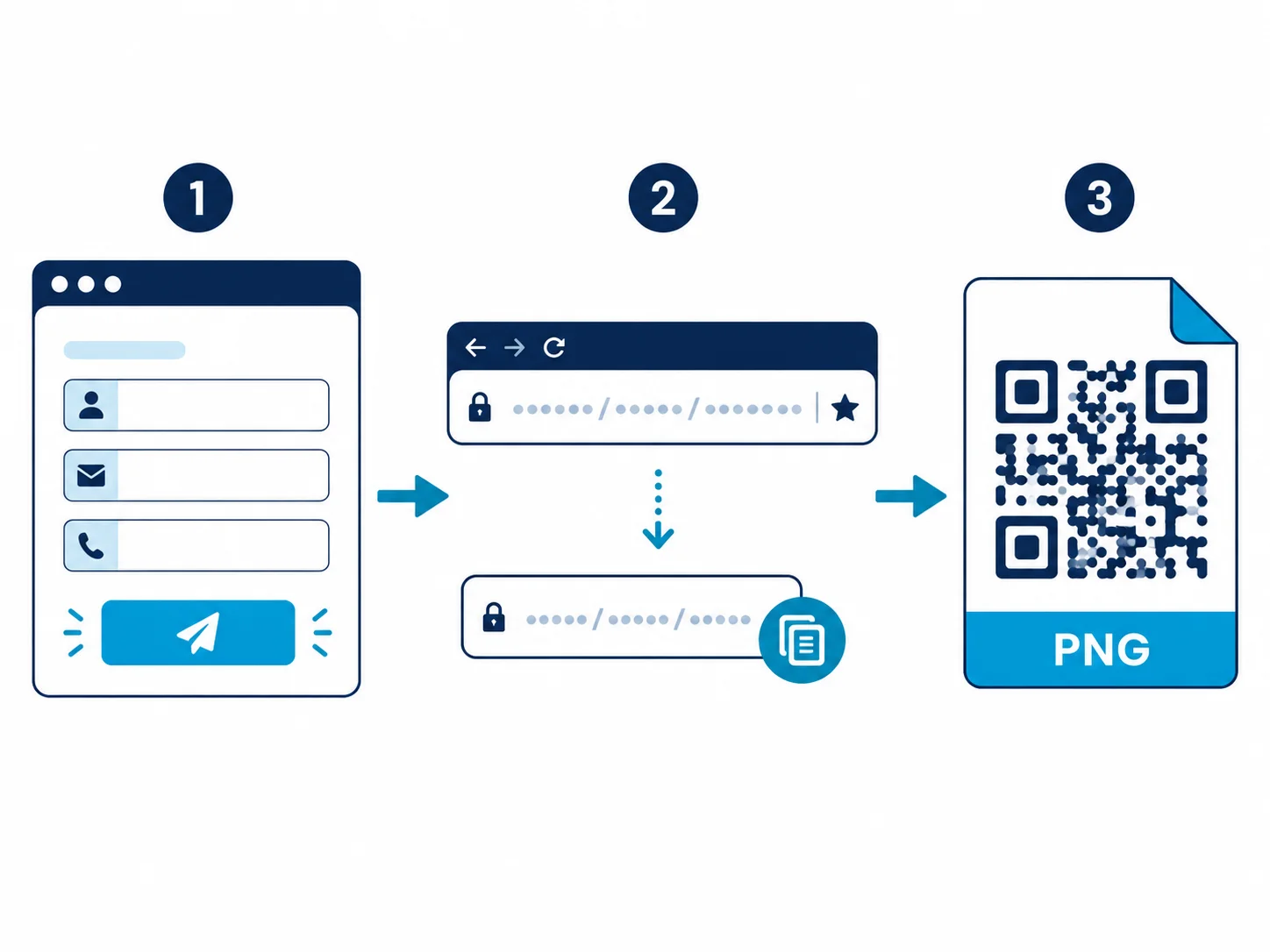 Step-by-step flow showing Google Form Send button, link copy, and QR code generation on a phone screen