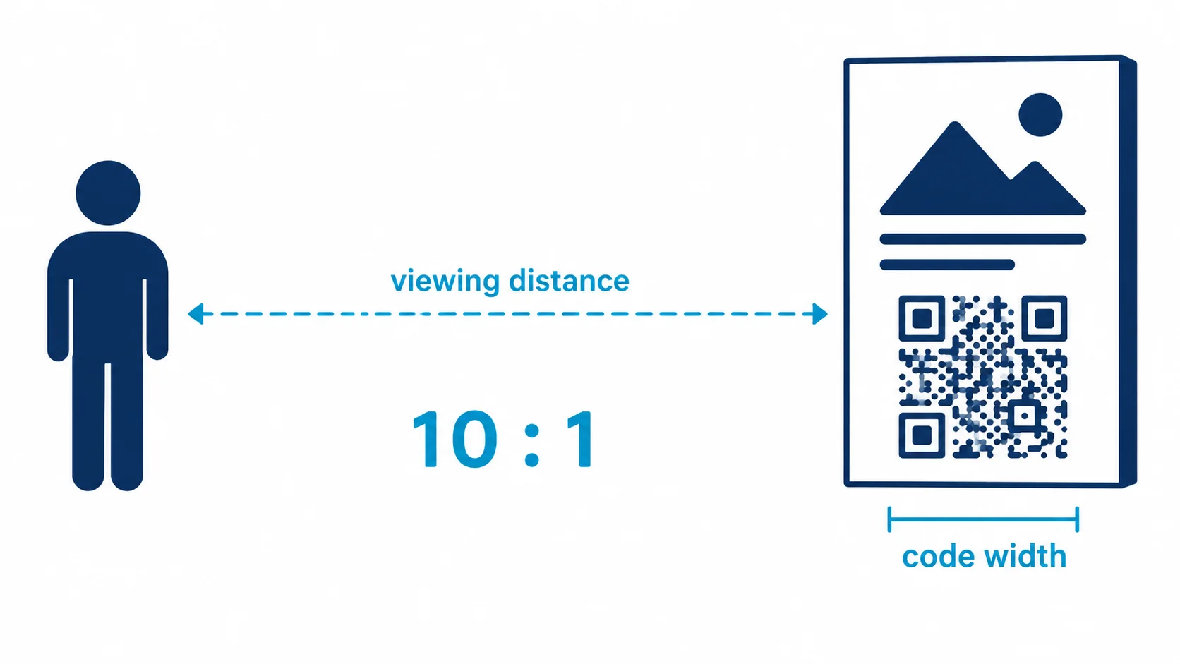 Schéma de la règle distance-taille 10:1 pour les QR codes sur affiche, avec la distance de lecture et la largeur minimale du code