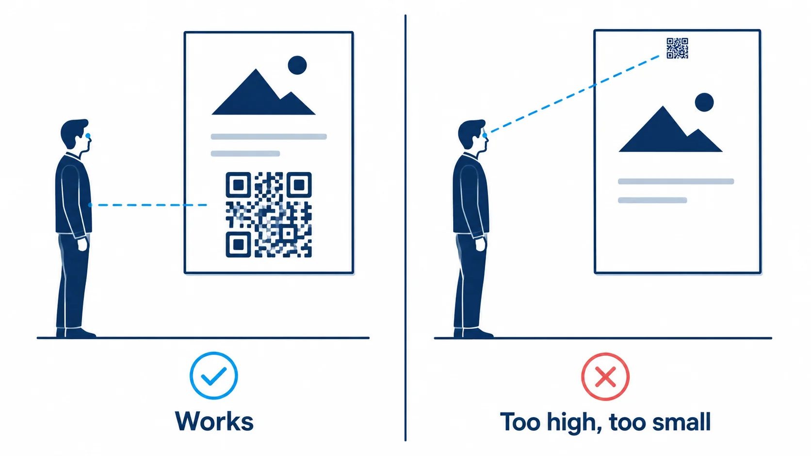Comparaison d'un QR code d'affiche bien placé à hauteur des yeux face à un autre posé trop haut et trop petit pour être scanné