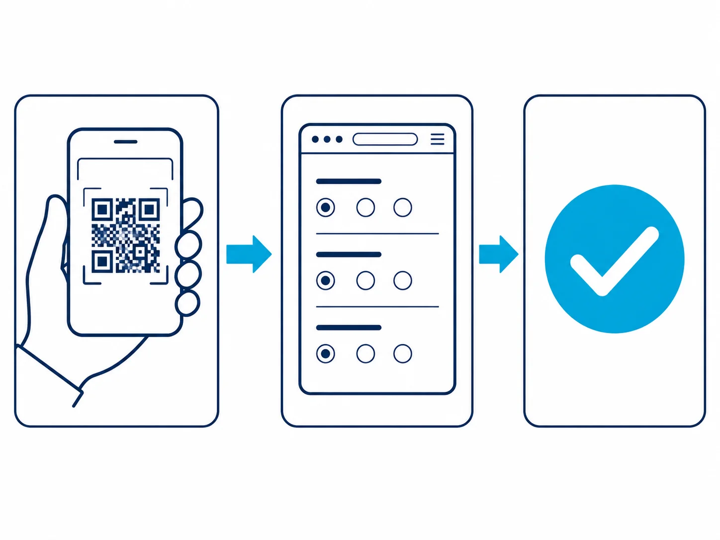 Diagram showing QR code scan flow: smartphone scan to survey form opening instantly on mobile