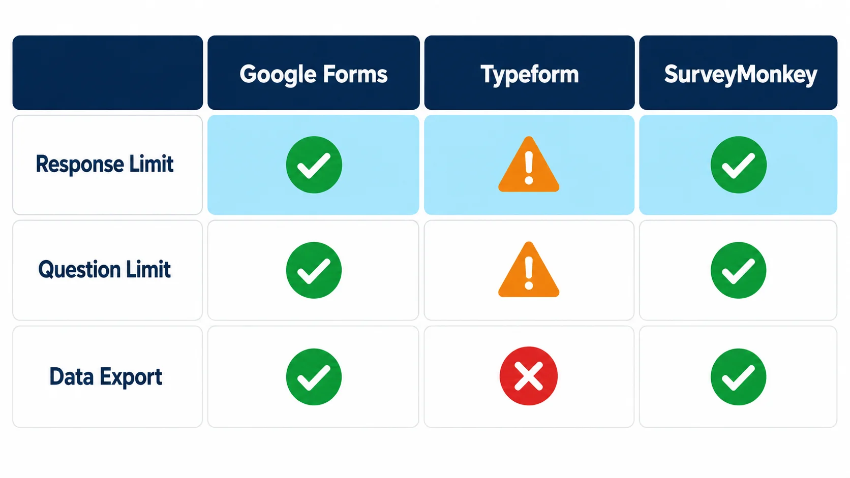 Comparison table: Google Forms vs Typeform vs SurveyMonkey free plan limits for responses, questions, and data export