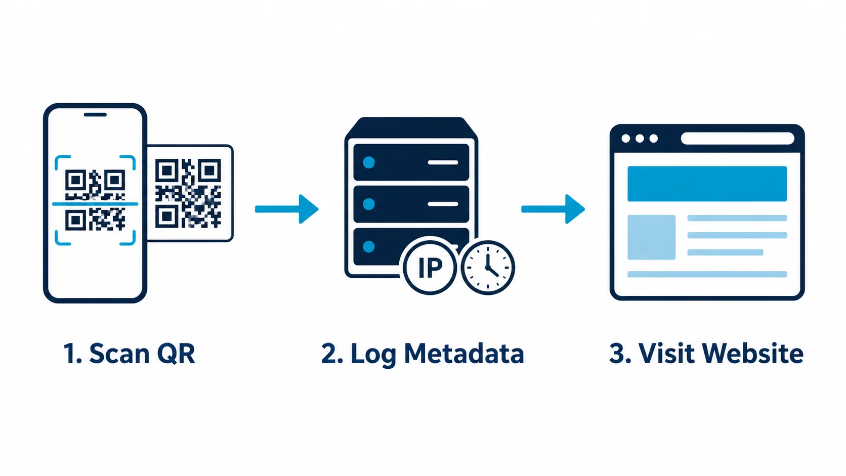 Diagrama que muestra el flujo de datos al escanear un código QR dinámico: dispositivo del usuario al servidor de redirección que registra IP y datos del dispositivo, luego reenvía a la URL de destino