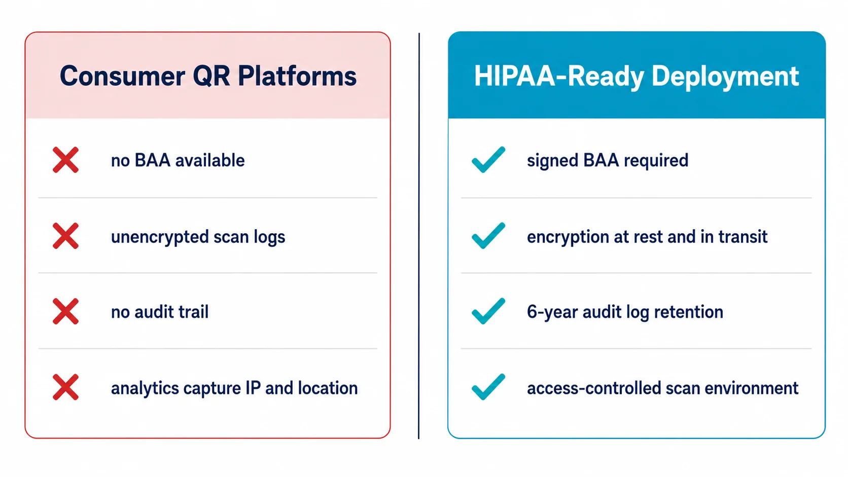Comparison of Consumer QR Platforms vs HIPAA-Ready Deployment showing BAA availability, encryption, audit log retention, and access controls