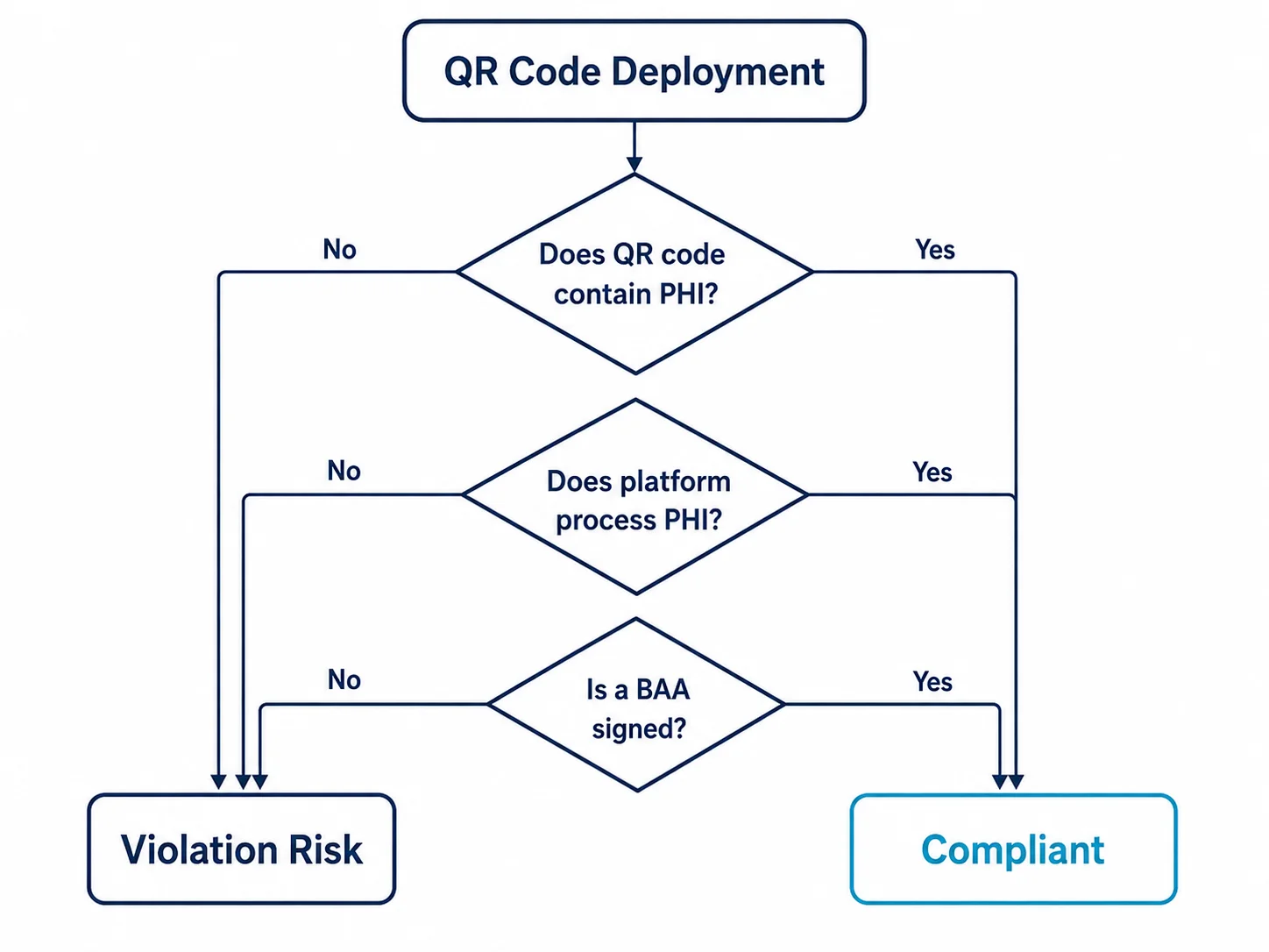 Flowchart showing QR Code Deployment decision tree: Does code contain PHI? Does platform process PHI? Is a BAA signed? — leading to Compliant or Violation Risk