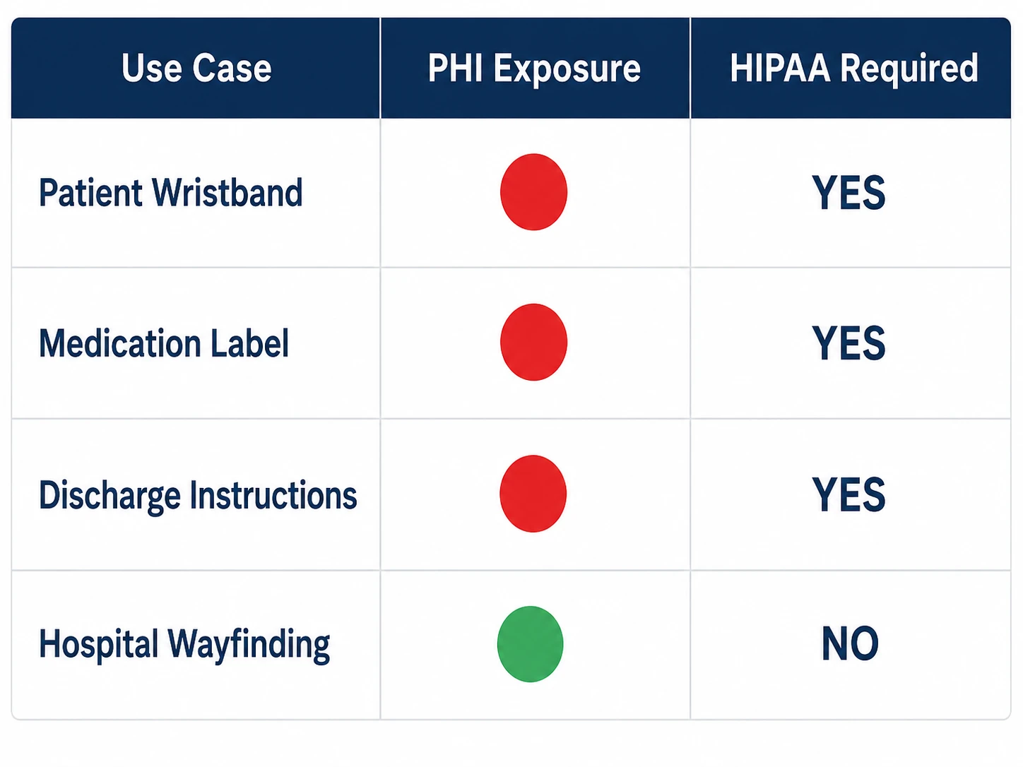 Table showing healthcare QR code use cases categorized by HIPAA PHI exposure level from high to none